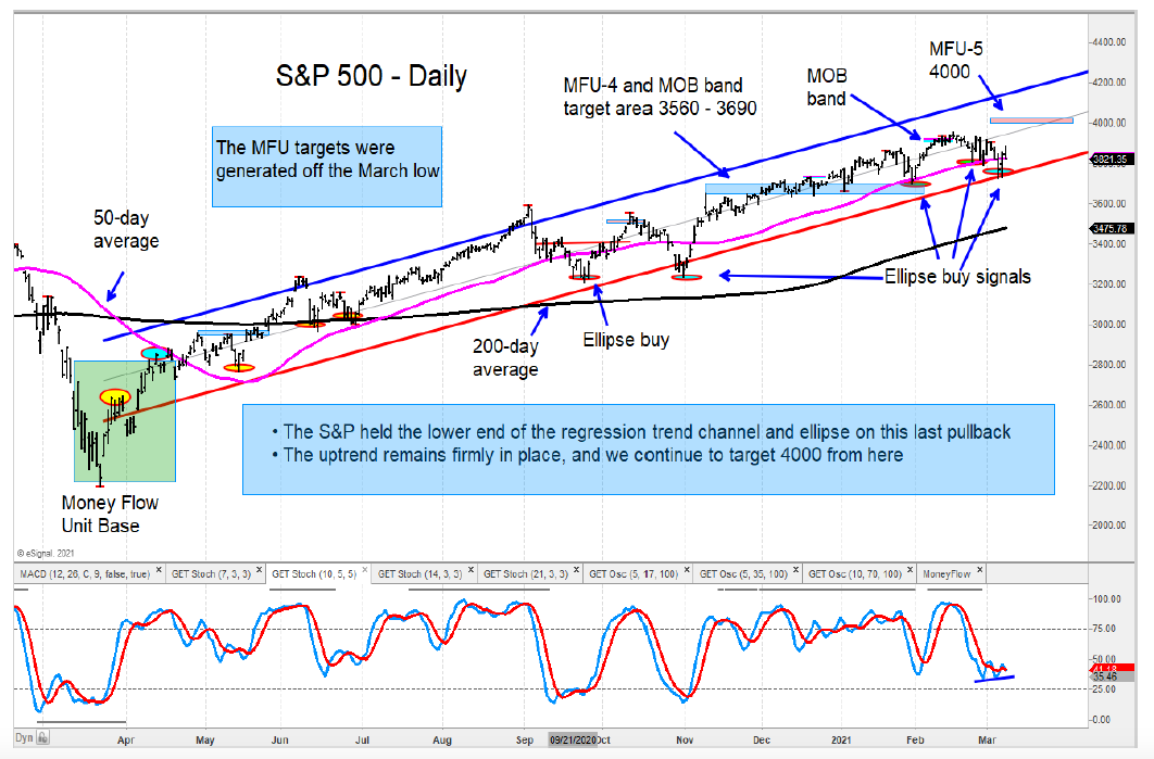Are U.S. Equities Set To Move Higher Into Spring? - See It Market