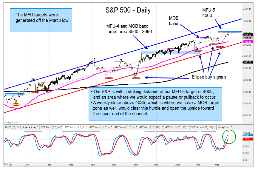 s&p 500 index higher price targets year 2021 chart