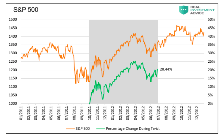 s&p 500 index price performance during operation twist chart