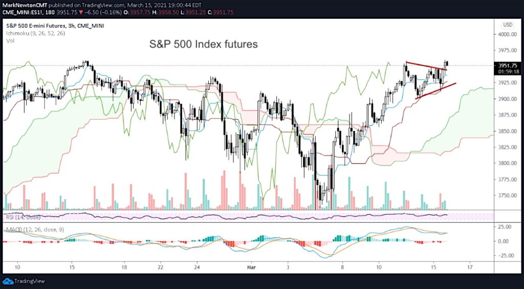 s&p 500 index rally price targets forecast this week chart march 16