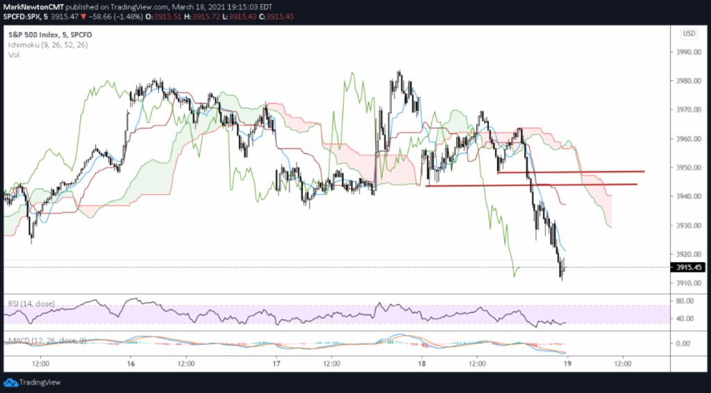 s&p 500 index trading price performance weakness analysis march 19