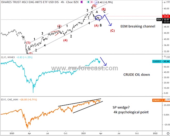 stock market correction warning chart image emerging markets oil s&p 500