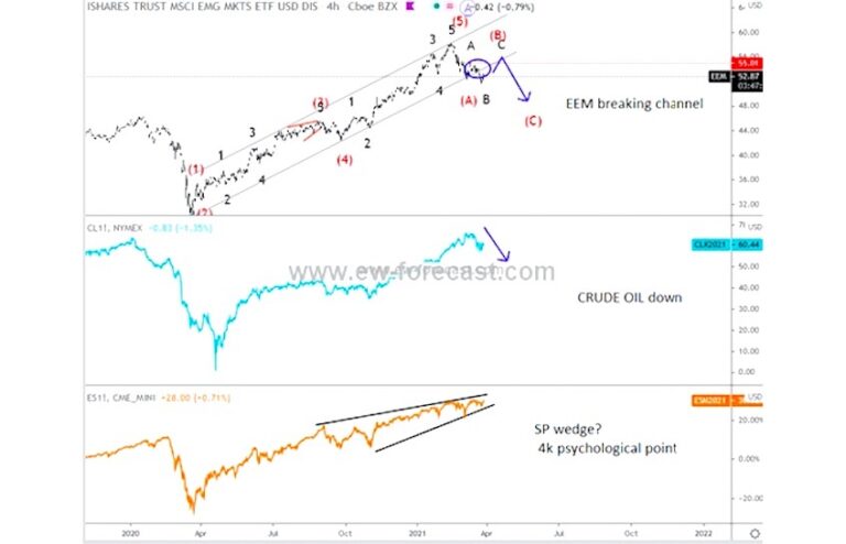 stock market correction warning chart year 2021
