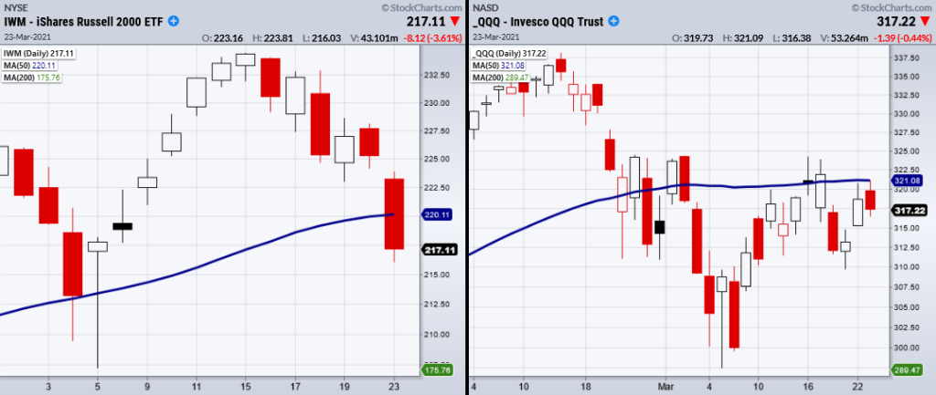 stock market etfs biggest impact russell 2000 nasdaq 100 price chart analysis march 23