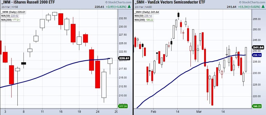 stock market etfs price performance indicators chart week end march 26