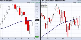Can Transportation Stocks Lead the Market Higher? stock market etfs price performance indicators chart week end march 26
