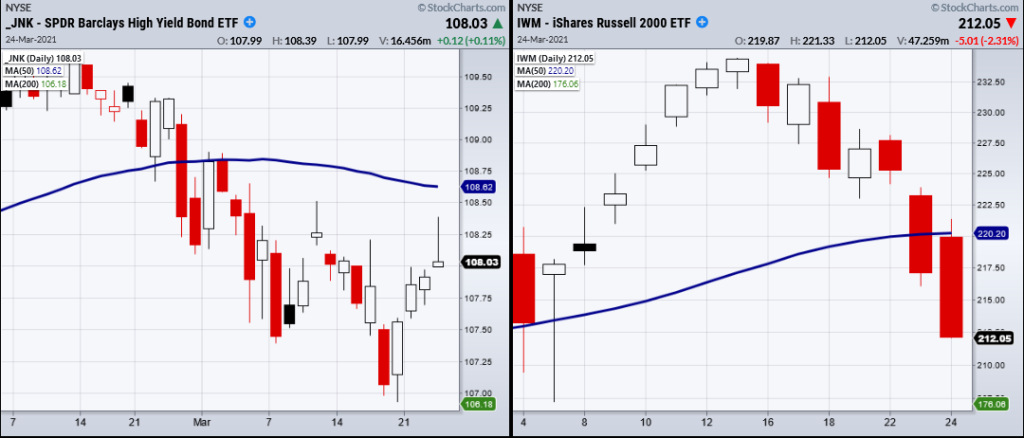 stock market risk off investing bearish chart