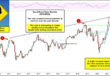 Stocks to Bonds Ratio: Price Reversal Warns Bulls stocks to bonds ratio investing analysis bearish month march year 2021