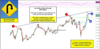 Stocks to Bonds Ratio: Price Reversal Warns Bulls stocks to bonds ratio investing analysis bearish month march year 2021