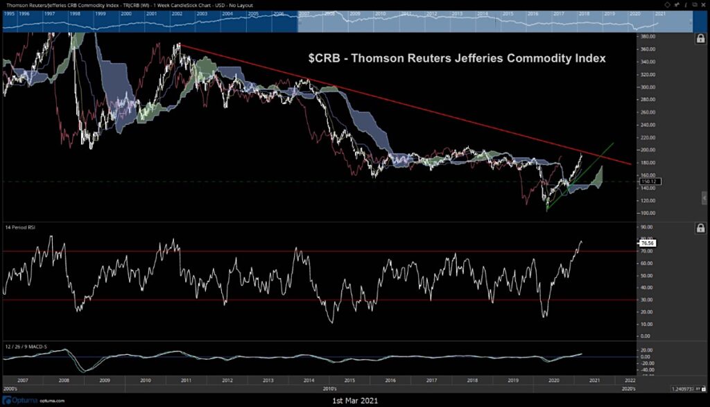 thomson reuters commodities index crb breakout price resistance test chart image march 2