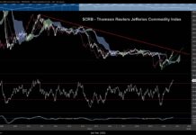CRB Commodities Index Testing Important Trend Line Resistance thomson reuters commodities index crb breakout price resistance test chart image march 2