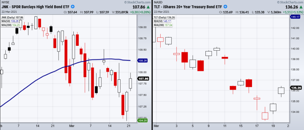 tlt jnk bond etfs trading correlation analysis chart image investing march 22