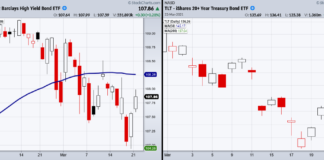 Should Investors Be Worried About Rising Bond Yields? tlt jnk bond etfs trading correlation analysis chart image investing march 22