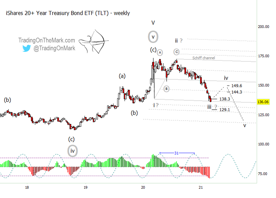 tlt treasury bond etf bottom low elliott wave chart analysis year 2021