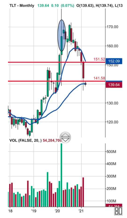 tlt treasury bonds etf crash decline lower investing analysis chart march year 2021