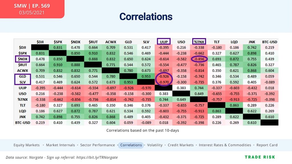 trading risk correlations chart analysis assets _ month march year 2021