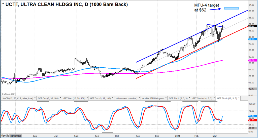 uctt ultra clean semiconductor stock buy signal chart image march 15