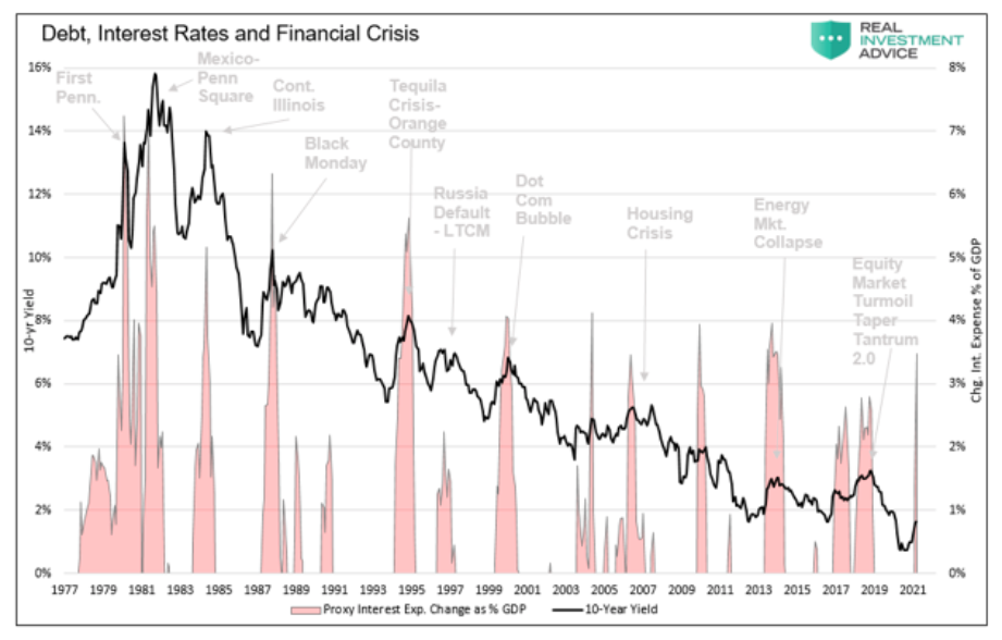 united states debt interest rates and financial crisis road map chart history