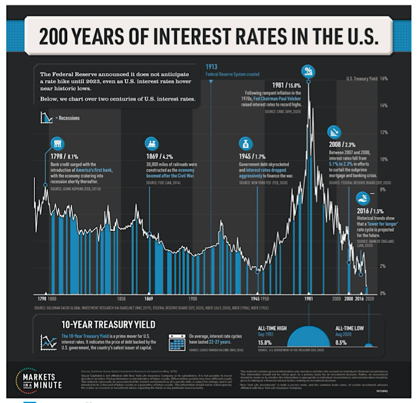 united states interest rates history historic lows chart through year 2021