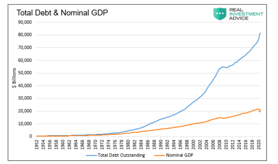 united states total debt gdp chart history