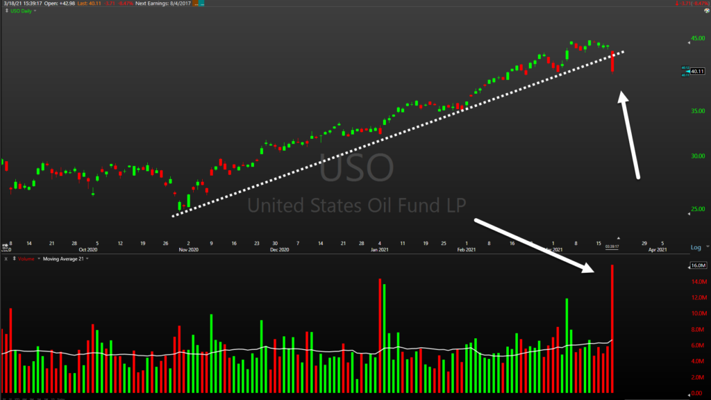 uso oil fund etf price trend breaks down decline lower chart march 19