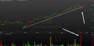 Stock Market Weekly Analysis (video): Crude Oil, VIX, and The Fed uso oil fund etf price trend breaks down decline lower chart march 19