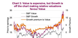 Are Value Stocks Making A Serious Comeback? value stocks valuations expensive first quarter year 2021 chart