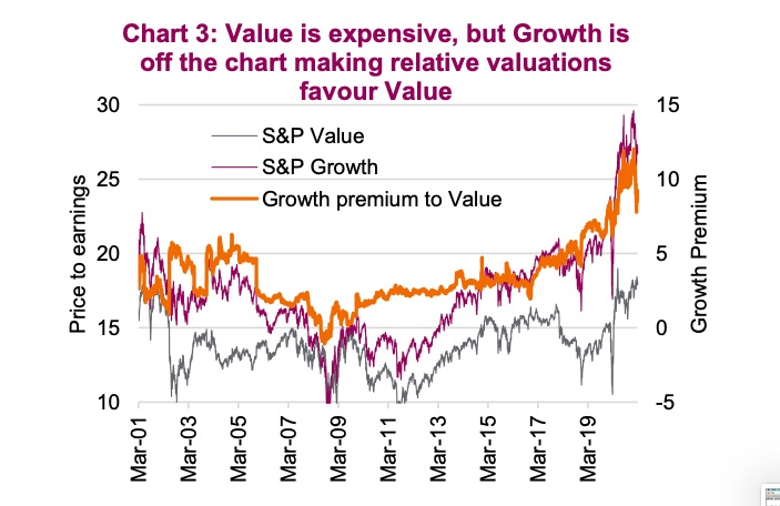 value stocks valuations expensive first quarter year 2021 chart