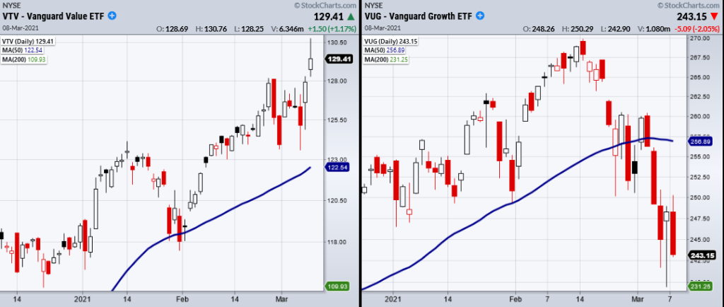 vanguard growth versus vanguard value etfs performance vtv vug chart march 8