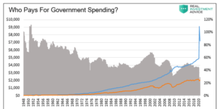 Willful Blindness: The Death of the US Dollar and Emerging Societal Rifts who pays for government spending chart illustration