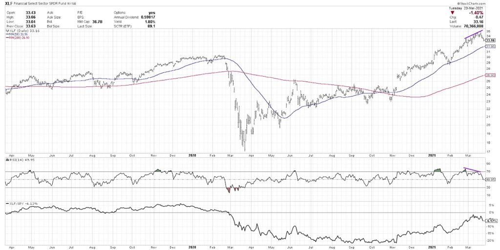 xlf financial sector etf top peak decline with bond yields chart
