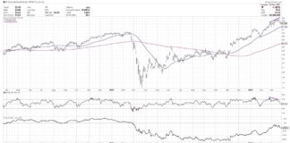 Bearish Trigger For Financials Sector ETF (XLF) xlf financial sector etf top peak decline with bond yields chart