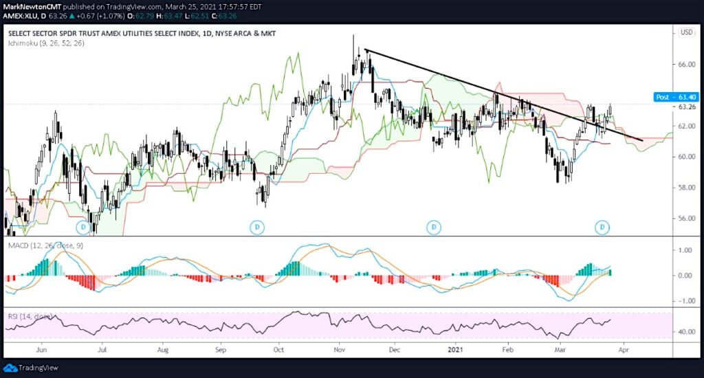 xlu utilities sector etf breakout buy signal chart week ending march 26