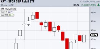Is the Retail Sector ETF (XRT) Heating up? xrt retail sector etf bullish reversal analysis chart march 30