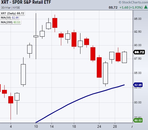 xrt retail sector etf bullish reversal analysis chart march 30