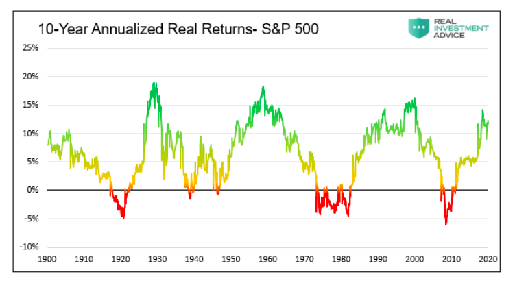 10 year annualized real returns s&p 500 index chart year 2021