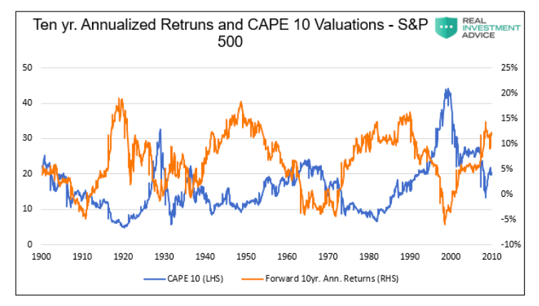 10 year annualized returns comparison cape 10 returns history chart year 2021