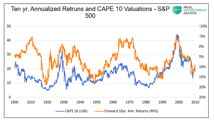 10 year annualized returns s&p 500 versus cape 10 valuations inverted chart _ history united states