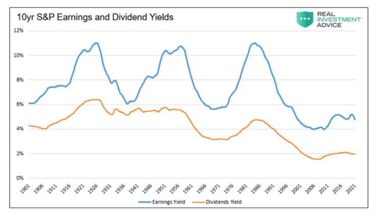 10-year s&p 500 index earnings and dividend yields history chart