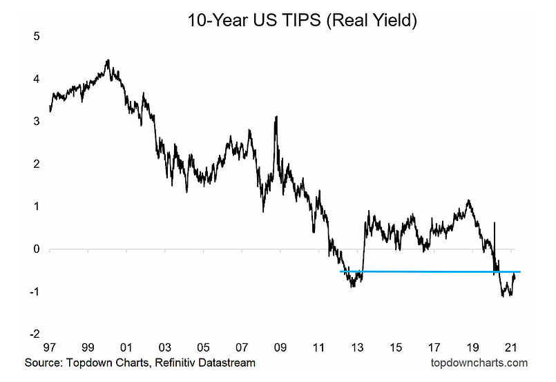 10 year us treasury inflation protected securities real yields rising tips chart year 2021