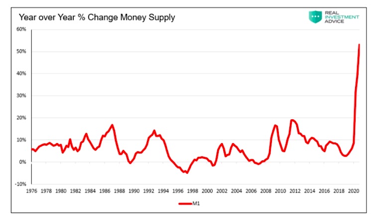 2020 surge money supply change year over year chart image