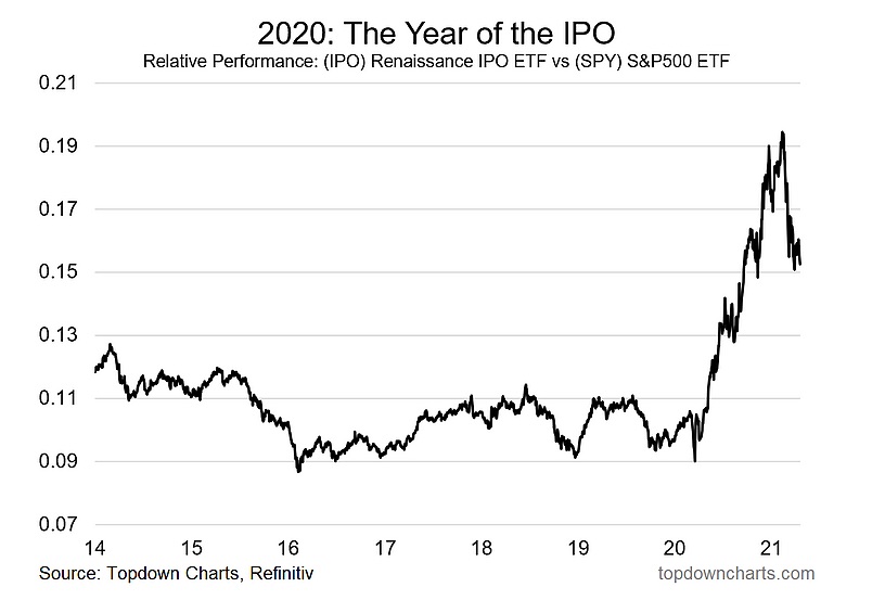2020 the year of the IPO chart - big increase in ipos