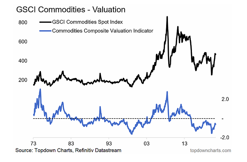 commodities index performance versus valuation indicator chart image year 2021