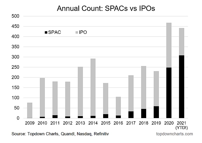 annual count spacs versus ipos by year past 10 years chart united states