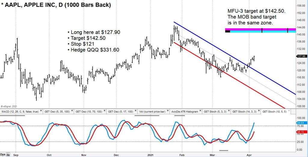 apple stock price reversal higher buy signal trading chart april 8