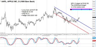 Apple Stock Price Surge Triggers Buy Signal apple stock price reversal higher buy signal trading chart april 8