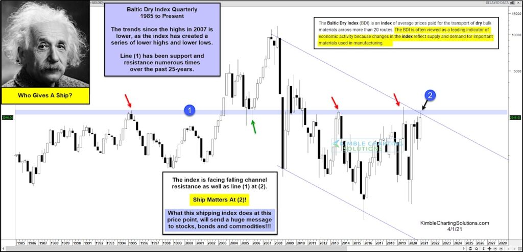 baltic dry shipping price index important breakout analysis chart april 1