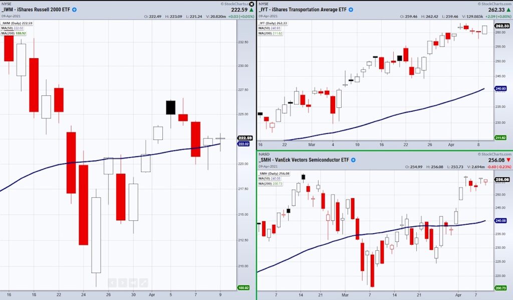 best stock tickers etfs to follow signals stock market chart iwm iyt smh