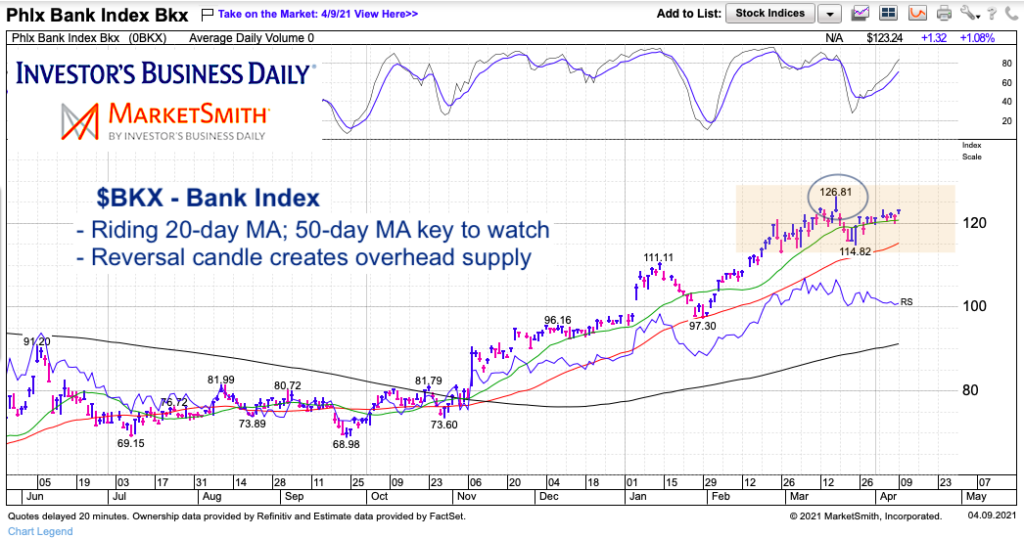 bkx bank index stock market top warning april chart