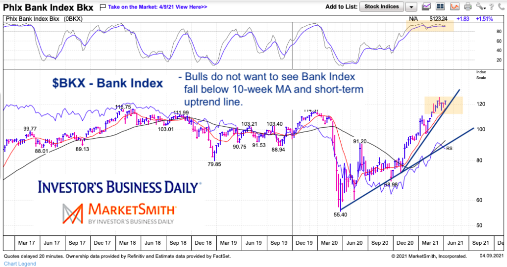 bkx bank index weekly price chart april peak top investing analysis